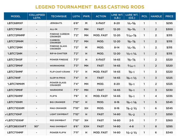 ST. CROIX LEGEND TOURNAMENT BASS CASTING