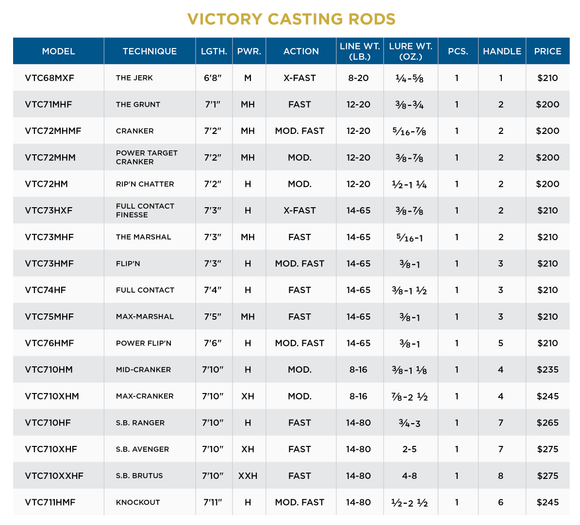 ST. CROIX VICTORY CASTING RODS