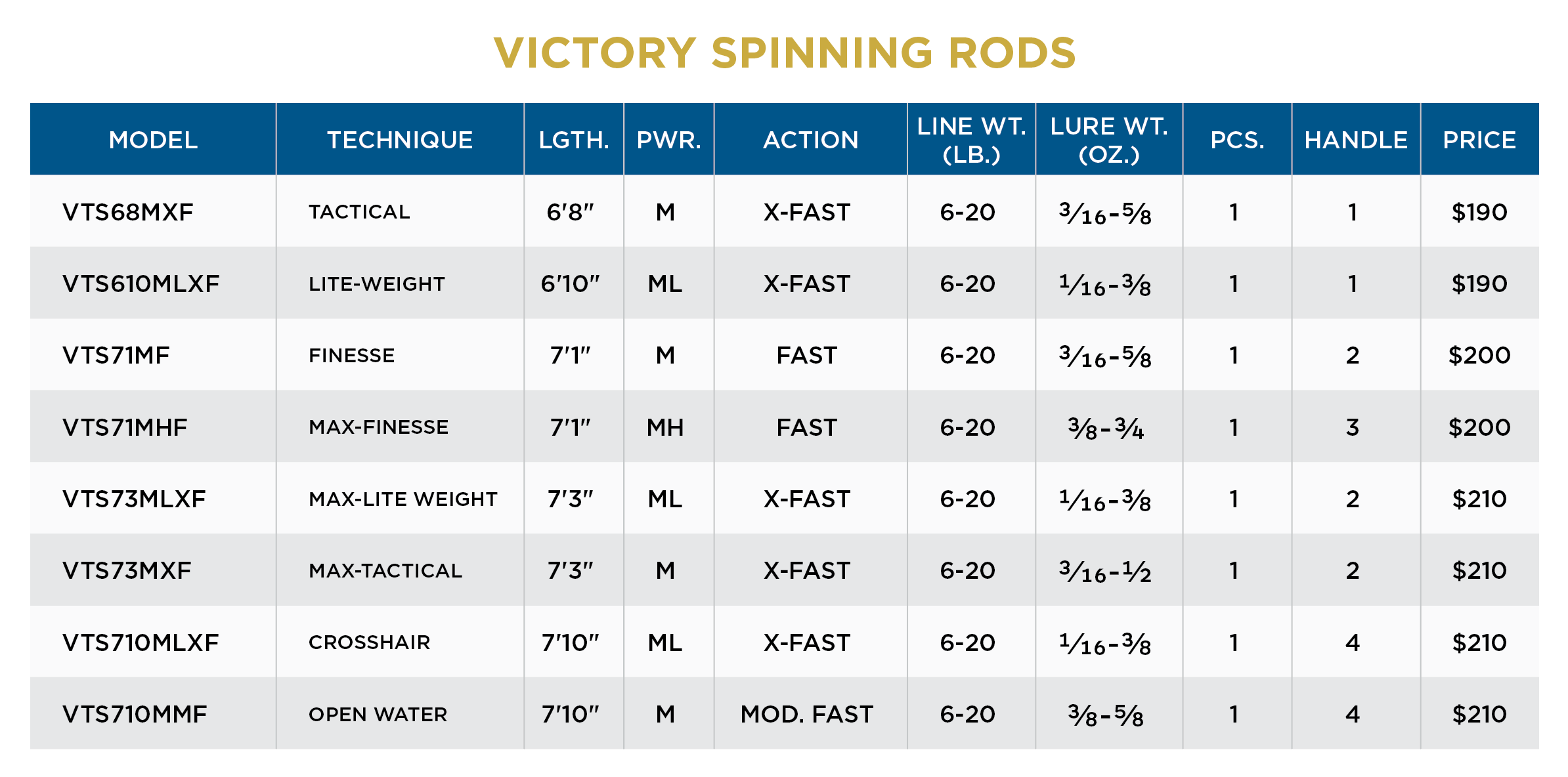 st croix victory fishing rods ST. CROIX VICTORY SPINNING RODS