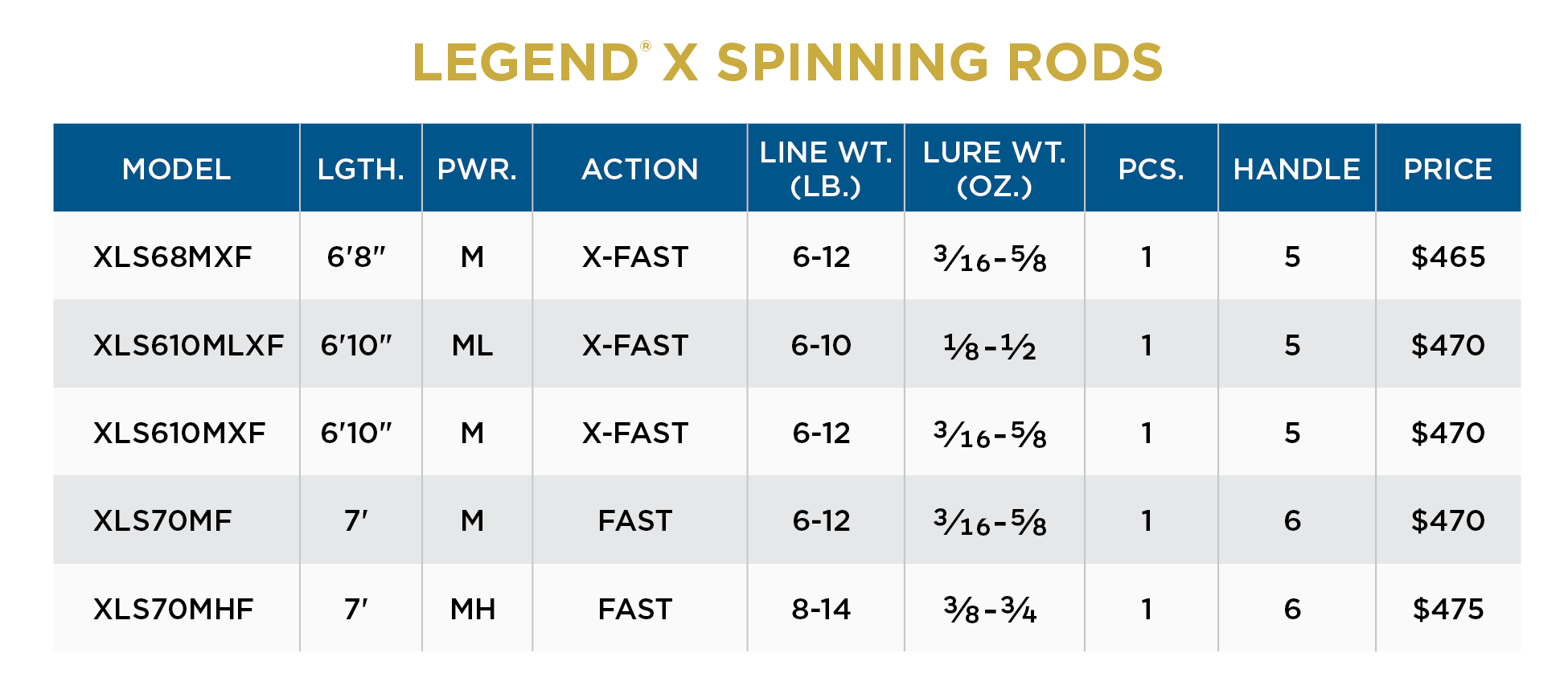 St. Croix Legend X Spinning Rod