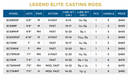 ST. CROIX LEGEND ELITE CASTING RODS-2