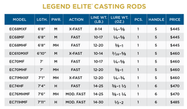 ST. CROIX LEGEND ELITE CASTING RODS - 0