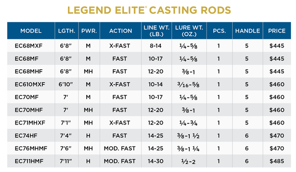 ST. CROIX LEGEND ELITE CASTING RODS