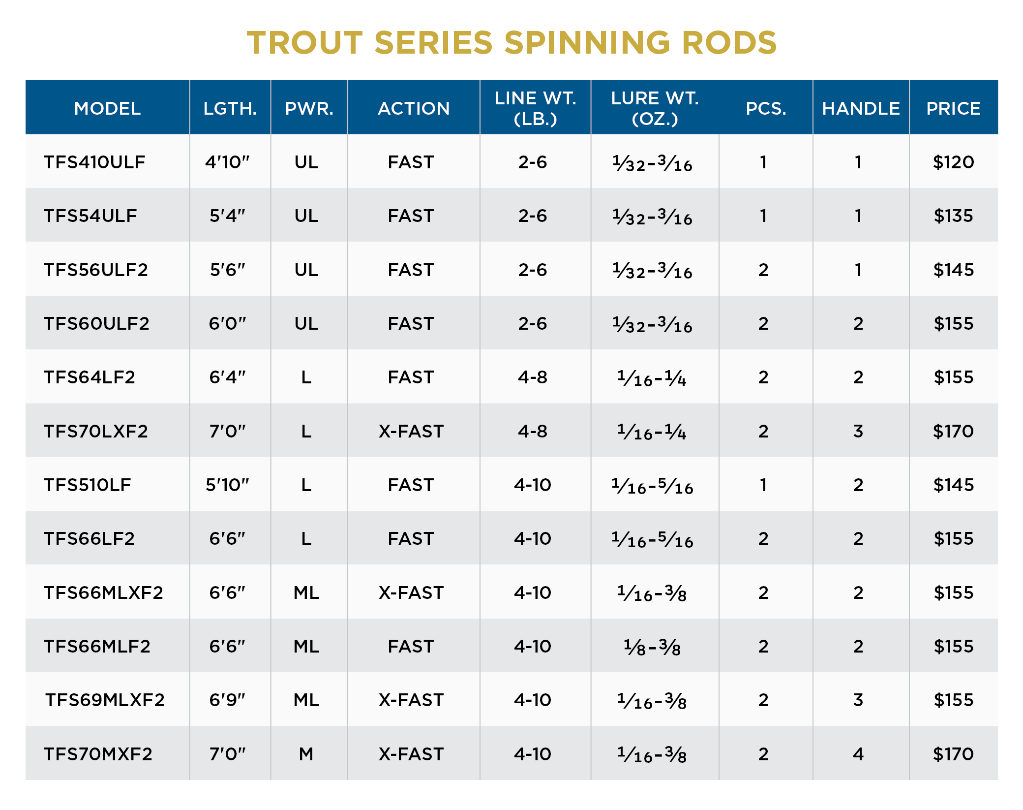 ST. CROIX TROUT SERIES SPINNING RODS