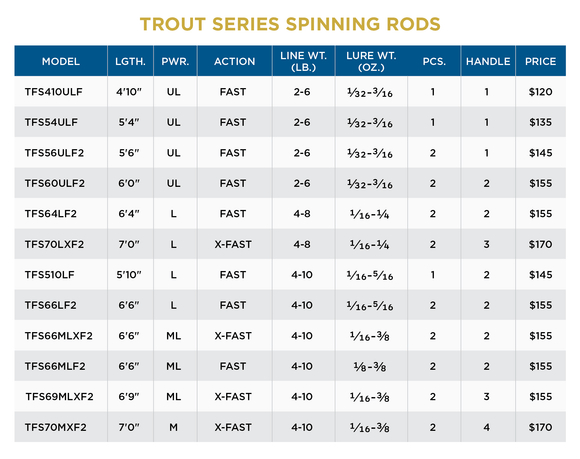 ST. CROIX TROUT SERIES SPINNING RODS
