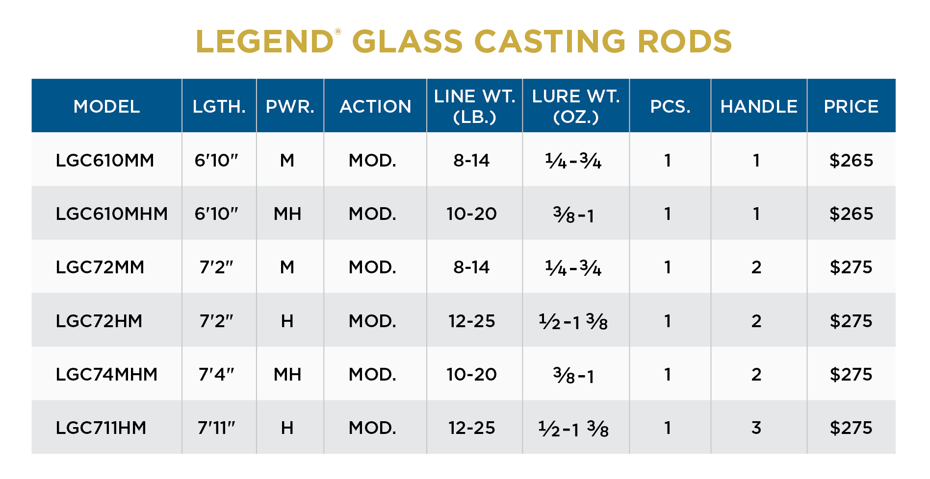 st croix glass casting rods St. Croix Legend Glass Casting Rod