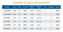 ST. CROIX LEGEND GLASS CASTING RODS-2
