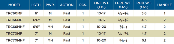 ST. CROIX TRIUMPH CASTING RODS