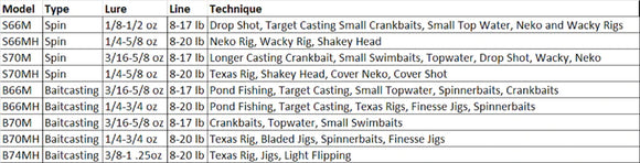 SPRO SLAYER SPINNING RODS