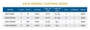 ST. CROIX AVID SERIES FRESHWATER CASTING-2