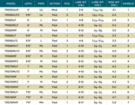 ST. CROIX TRIUMPH SPINNING RODS - 0