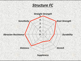 SUNLINE STRUCTURE FC FLOUROCARBON CLEAR - 165 yd - 0