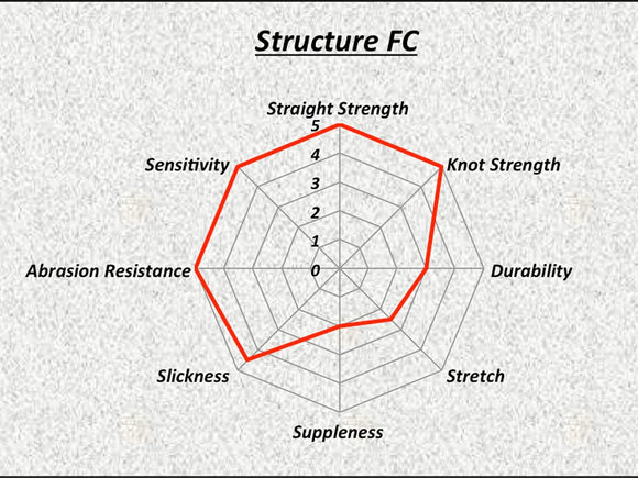 SUNLINE STRUCTURE FC FLOUROCARBON CLEAR - 165 yd